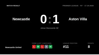 Johan Manzambi's first-half goal gave Aston Villa a narrow victory, extending Newcastle's winless run and leaving them...