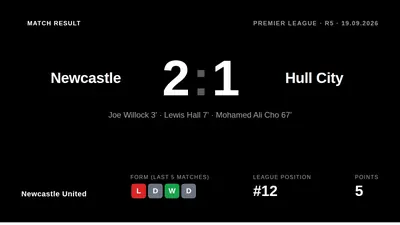 Newcastle United beat Hull City 2-1 with early goals from Joe Willock and Lewis Hall, moving the Magpies to 12th in the...