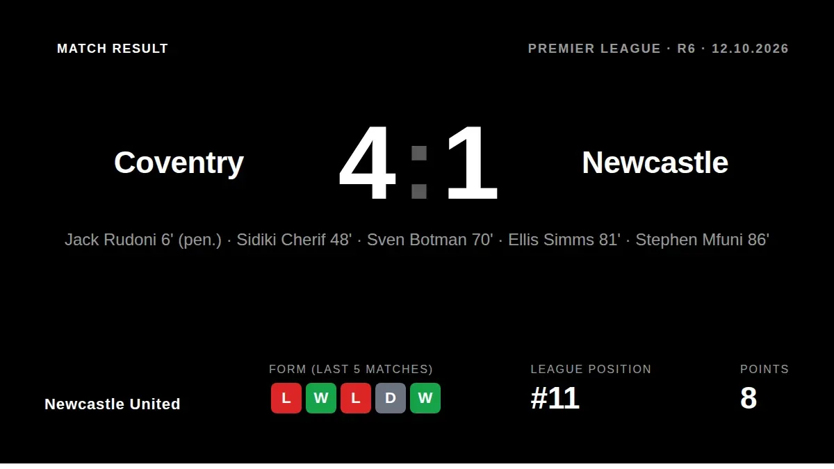 Newcastle United fell to a heavy 4-1 Premier League defeat at Coventry City, with Sven Botman's late header a mere...