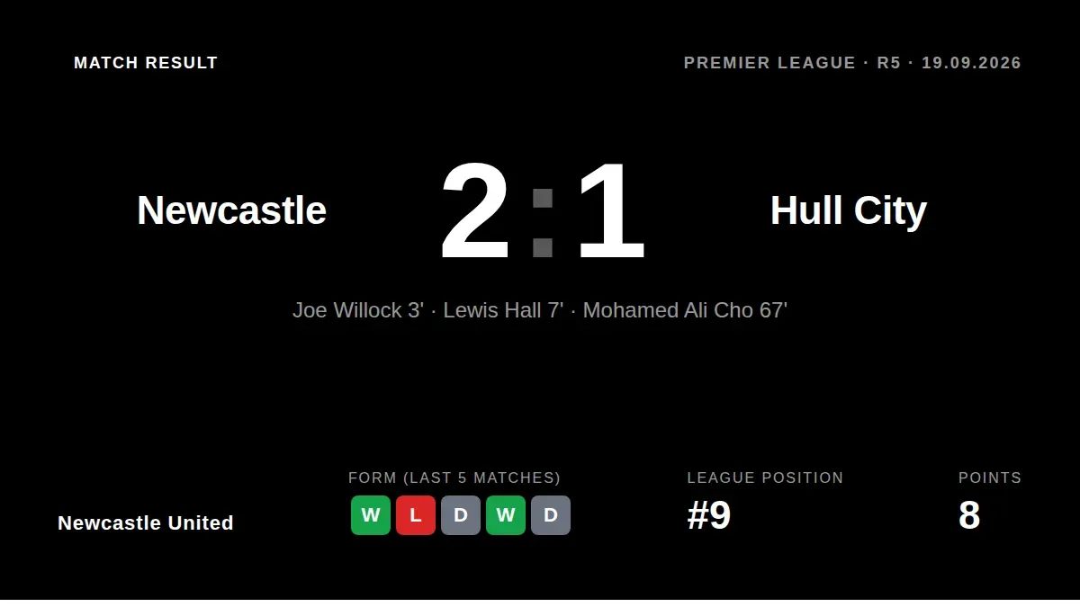 Newcastle United secured a 2-1 victory over Hull City at St James' Park, with goals from Joe Willock and Lewis Hall, to...