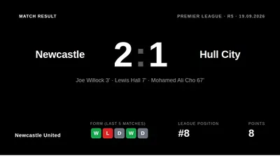 Newcastle United claimed a 2-1 victory over Hull City at St James' Park, with early goals from Joe Willock and Lewis Hall...